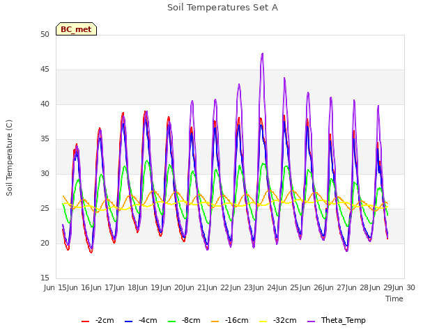 plot of Soil Temperatures Set A