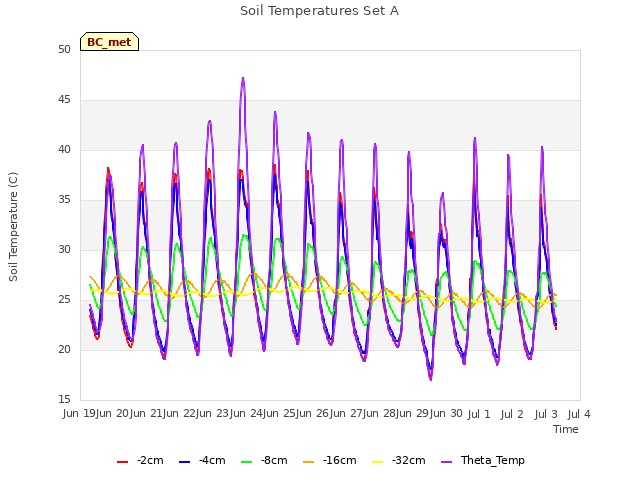 plot of Soil Temperatures Set A