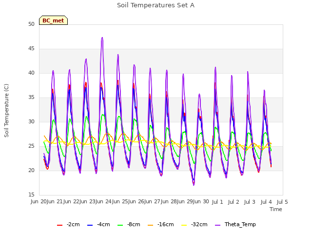 plot of Soil Temperatures Set A