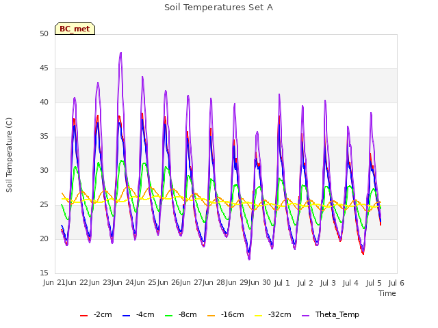 plot of Soil Temperatures Set A