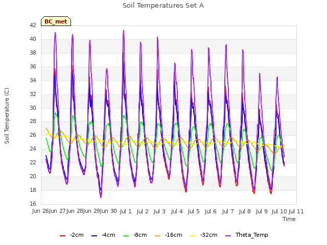 plot of Soil Temperatures Set A