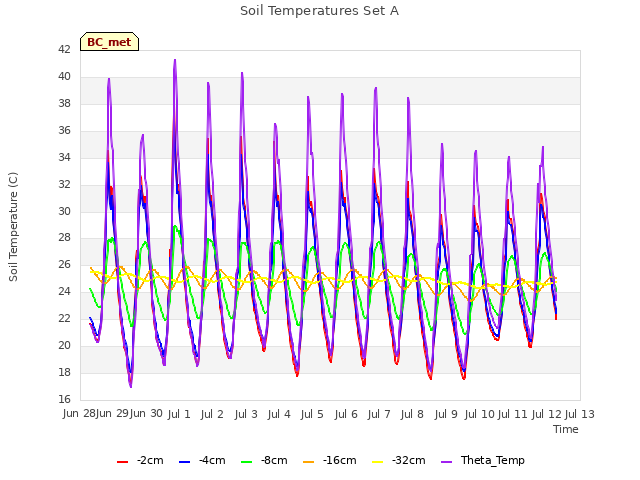 plot of Soil Temperatures Set A