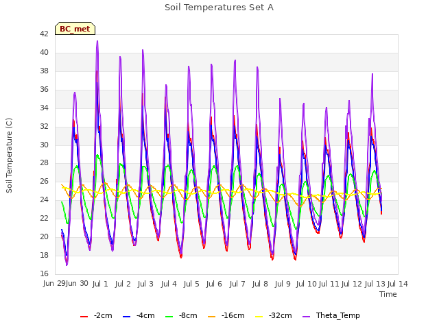 plot of Soil Temperatures Set A