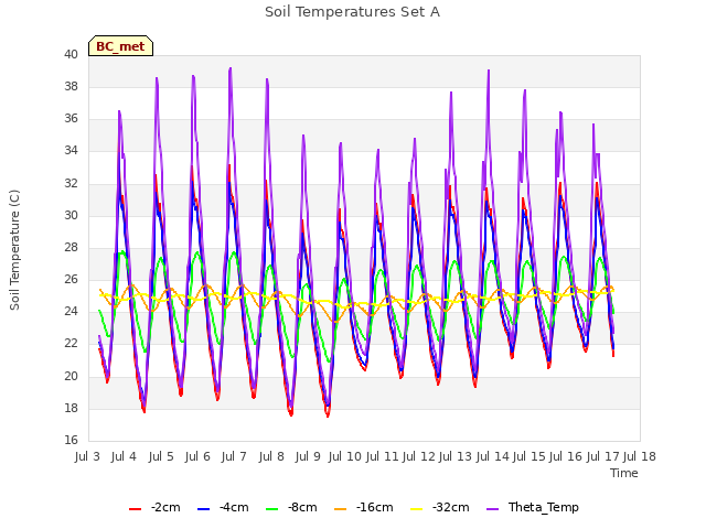 plot of Soil Temperatures Set A