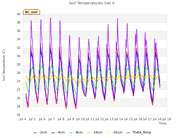 plot of Soil Temperatures Set A