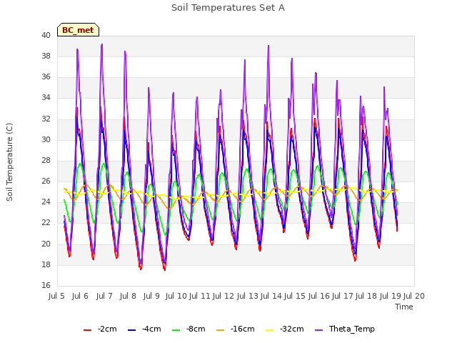 plot of Soil Temperatures Set A