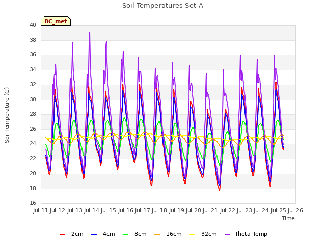 plot of Soil Temperatures Set A