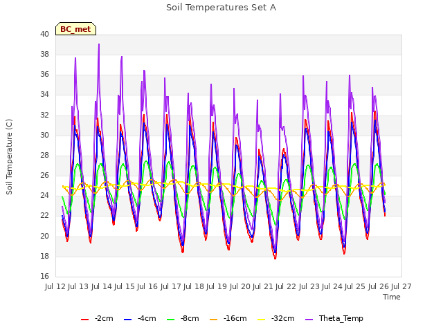 plot of Soil Temperatures Set A