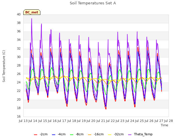 plot of Soil Temperatures Set A