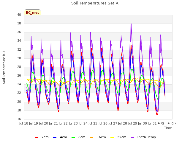 plot of Soil Temperatures Set A