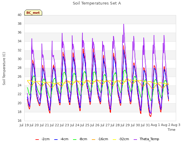 plot of Soil Temperatures Set A