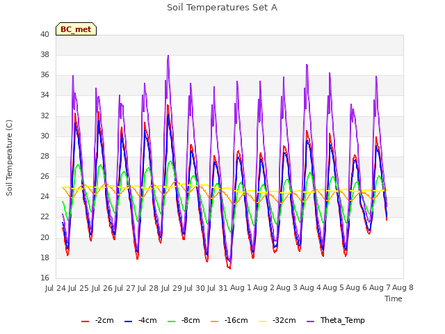 plot of Soil Temperatures Set A