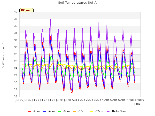 plot of Soil Temperatures Set A