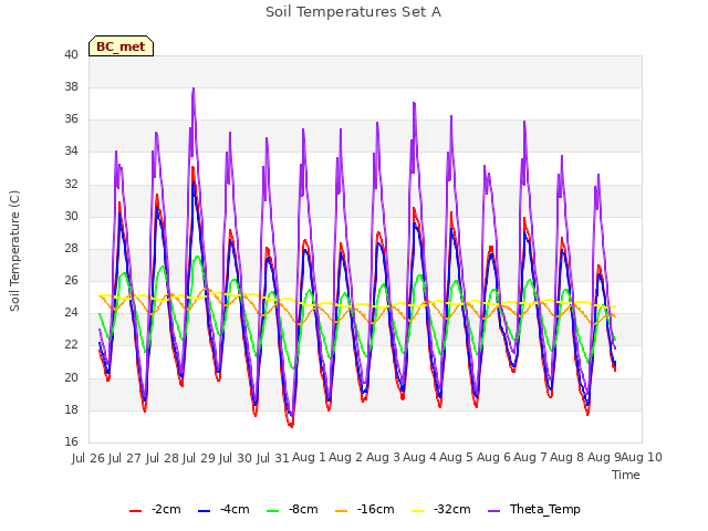 plot of Soil Temperatures Set A