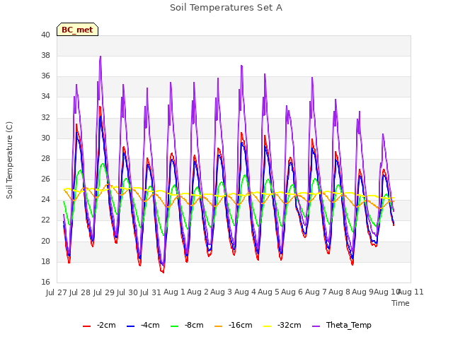 plot of Soil Temperatures Set A