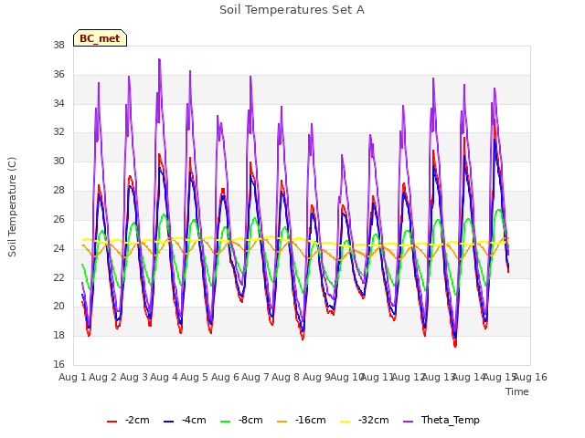 plot of Soil Temperatures Set A