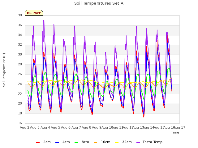 plot of Soil Temperatures Set A