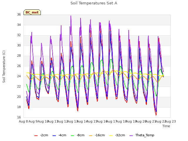 plot of Soil Temperatures Set A