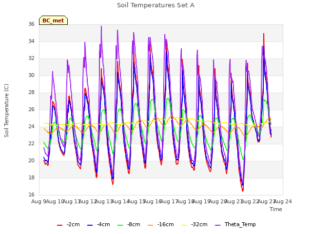 plot of Soil Temperatures Set A