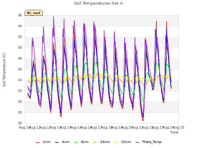 plot of Soil Temperatures Set A