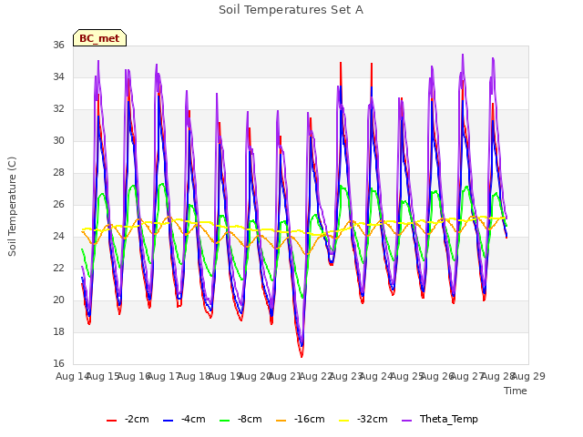 plot of Soil Temperatures Set A