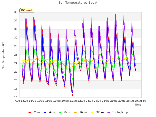 plot of Soil Temperatures Set A