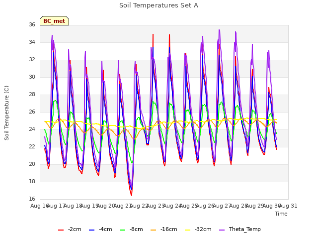 plot of Soil Temperatures Set A