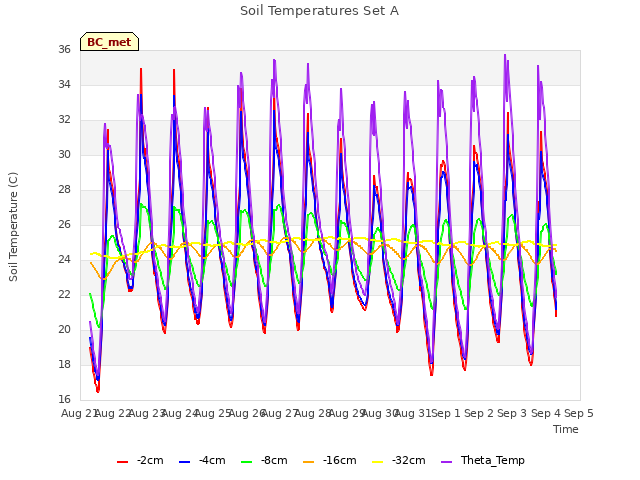 plot of Soil Temperatures Set A