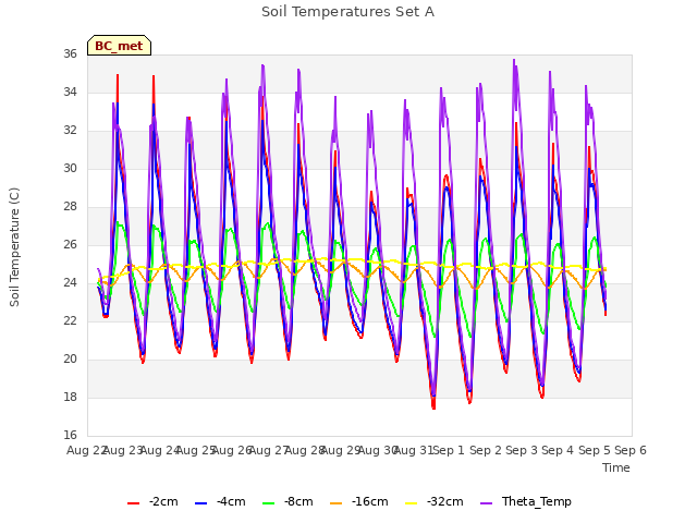 plot of Soil Temperatures Set A