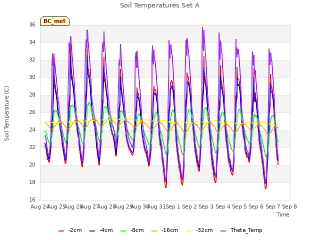 plot of Soil Temperatures Set A