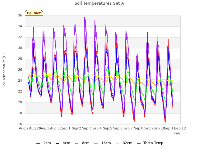 plot of Soil Temperatures Set A