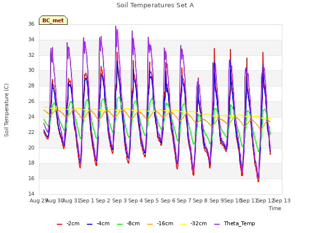 plot of Soil Temperatures Set A