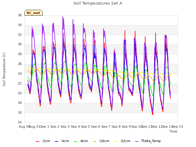 plot of Soil Temperatures Set A