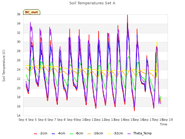 plot of Soil Temperatures Set A