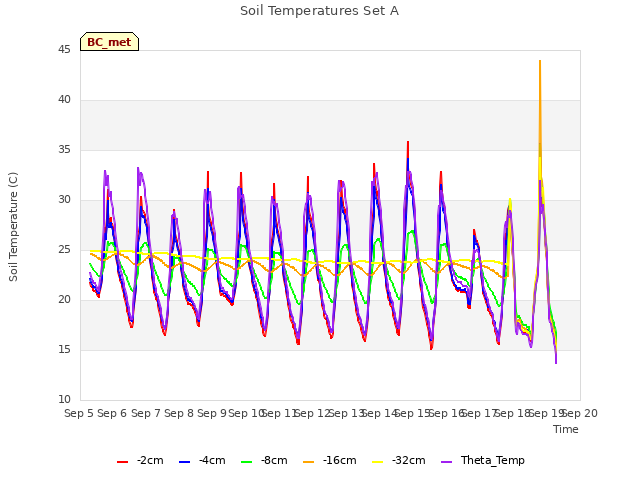 plot of Soil Temperatures Set A