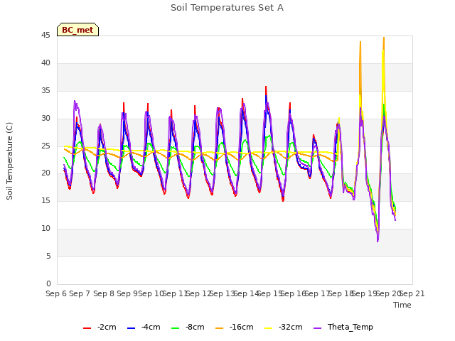 plot of Soil Temperatures Set A