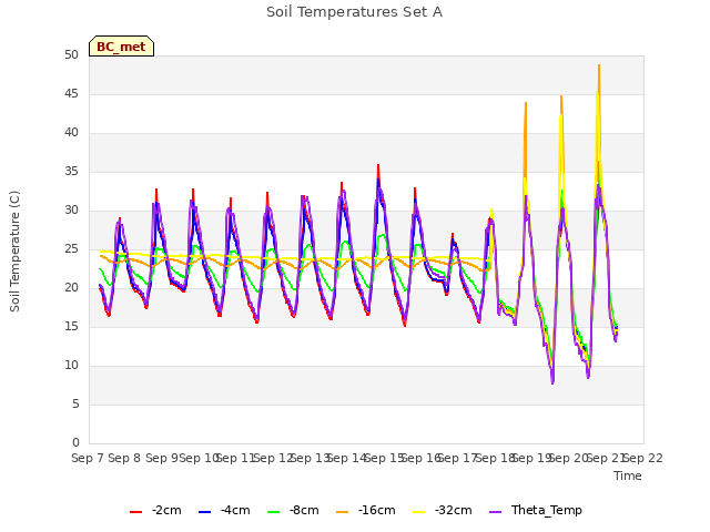 plot of Soil Temperatures Set A