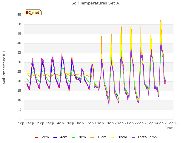 plot of Soil Temperatures Set A