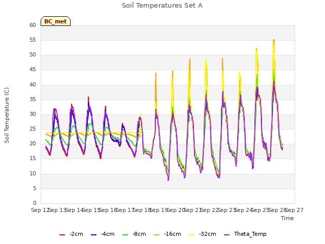 plot of Soil Temperatures Set A