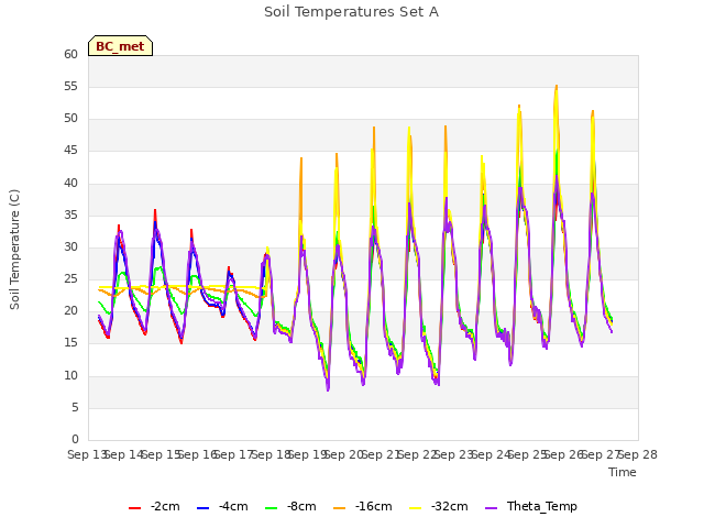 plot of Soil Temperatures Set A