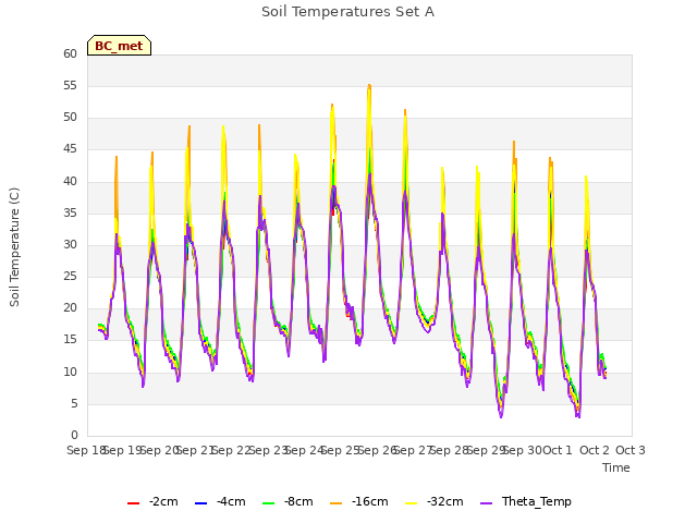 plot of Soil Temperatures Set A