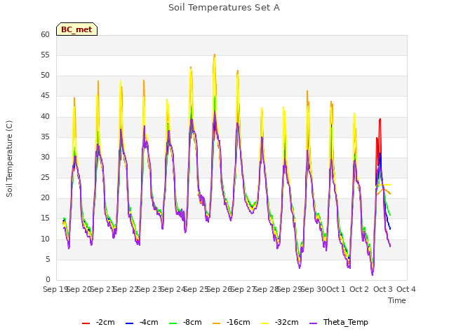 plot of Soil Temperatures Set A