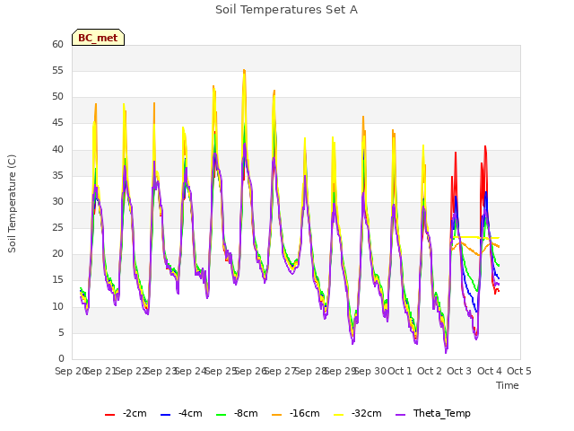 plot of Soil Temperatures Set A