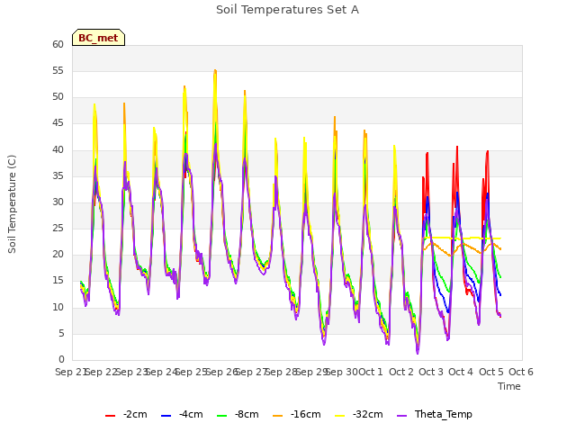 plot of Soil Temperatures Set A