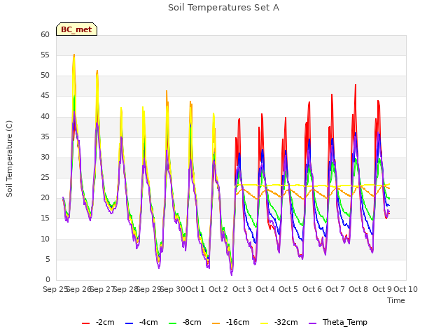 plot of Soil Temperatures Set A