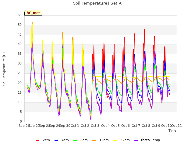 plot of Soil Temperatures Set A