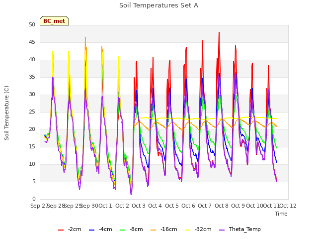 plot of Soil Temperatures Set A