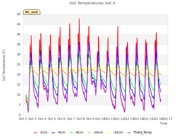 plot of Soil Temperatures Set A