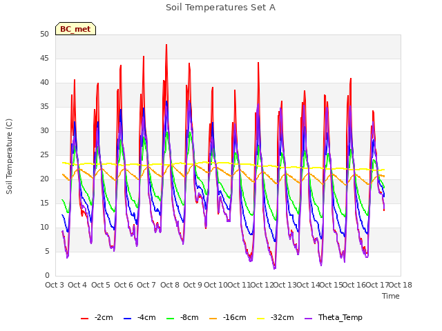 plot of Soil Temperatures Set A