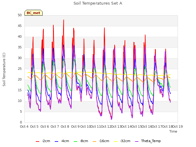 plot of Soil Temperatures Set A